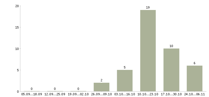 Работа водитель экспедитор категория е в Ижевске - Число вакансий в Ижевске по специальности водитель экспедитор категория е за 2 месяца