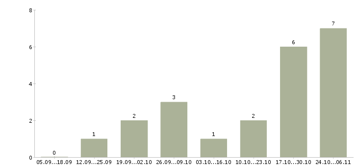 Работа частичная занятость на дому в Казани - Число вакансий в Казани по специальности частичная занятость на дому за 2 месяца