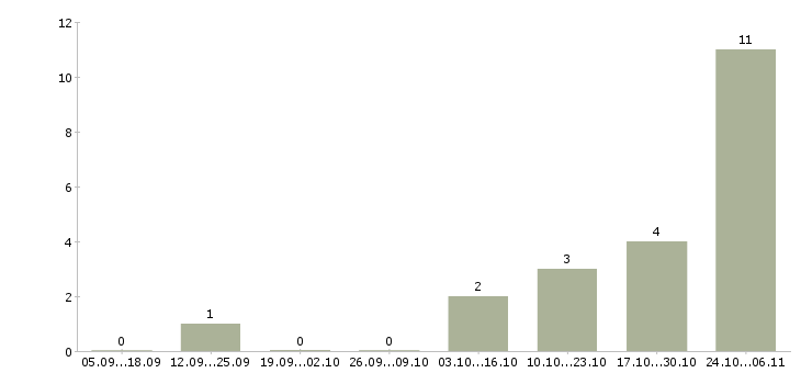 Работа продавец консультант на телефоне в Калининграде - Число вакансий в Калининграде по специальности продавец консультант на телефоне за 2 месяца