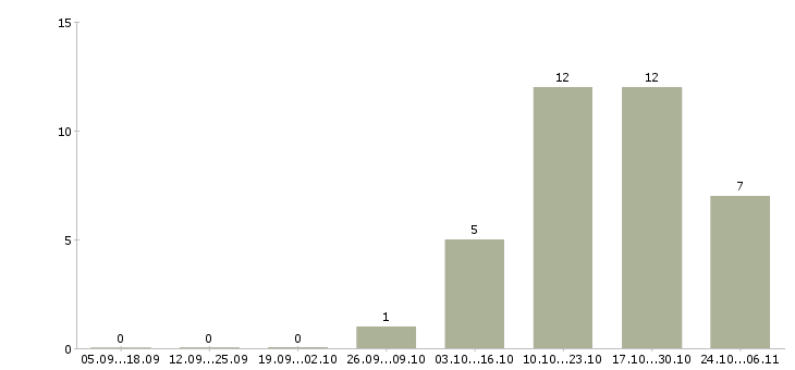 Работа специалист технического контроля в Калуге - Число вакансий в Калуге по специальности специалист технического контроля за 2 месяца