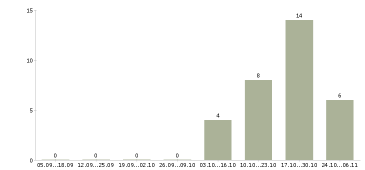 Работа торговый представитель на личном автомобиле в Калуге - Число вакансий в Калуге по специальности торговый представитель на личном автомобиле за 2 месяца