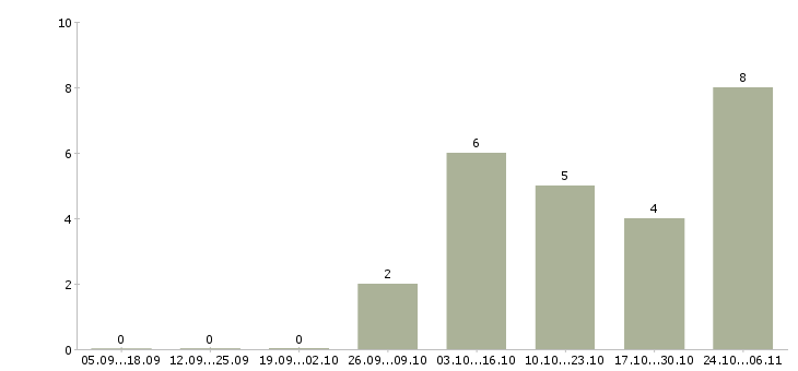 Работа оператор пк на удаленную работу в Кемерово - Число вакансий в Кемерово по специальности оператор пк на удаленную работу за 2 месяца
