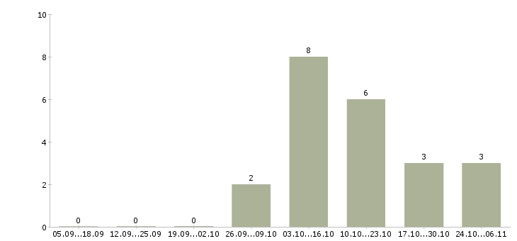 Работа специалист юридического отдела в Кемерово - Число вакансий в Кемерово по специальности специалист юридического отдела за 2 месяца
