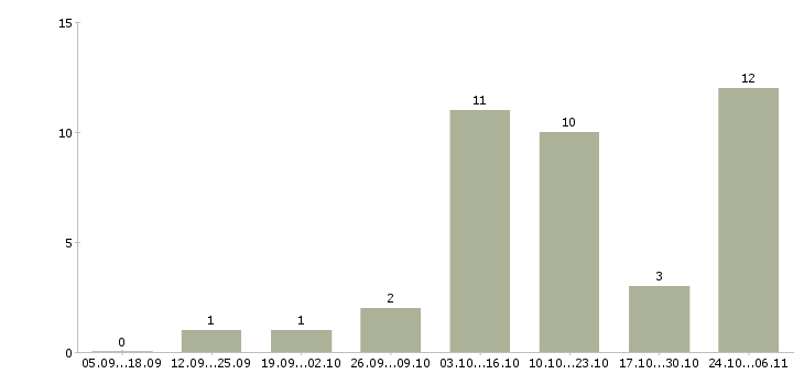 Работа оператор пк на удаленную работу в Кирове - Число вакансий в Кирове по специальности оператор пк на удаленную работу за 2 месяца