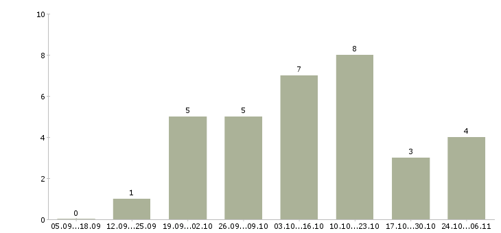 Работа менеджер заместитель в Краснодаре - Число вакансий в Краснодаре по специальности менеджер заместитель за 2 месяца