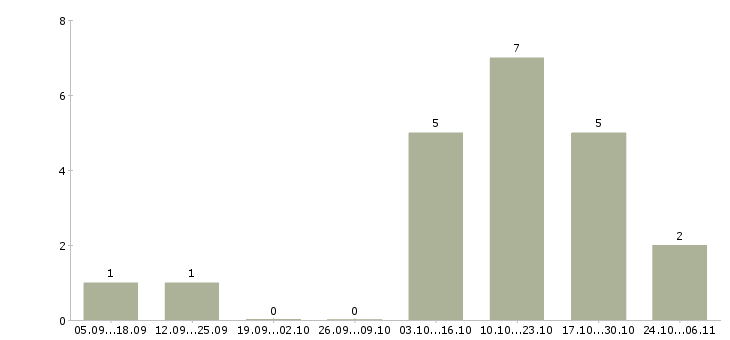 Работа продавец консультант в магазин косметики в Красноярске - Число вакансий в Красноярске по специальности продавец консультант в магазин косметики за 2 месяца