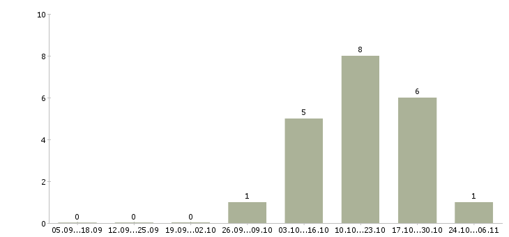Работа фитнес консультант в Красноярске - Число вакансий в Красноярске по специальности фитнес консультант за 2 месяца