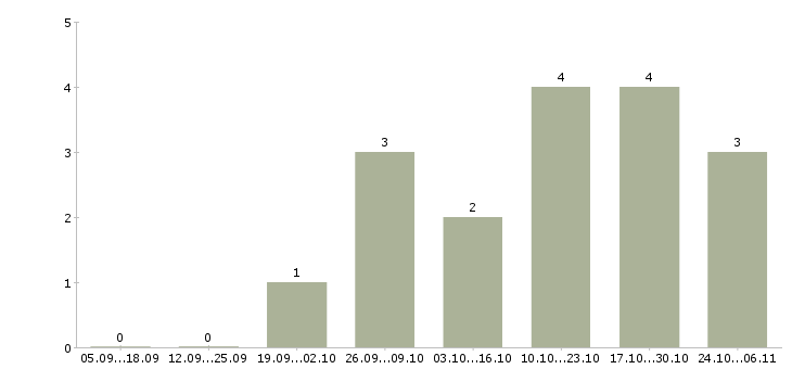 Работа ведущий специалист по развитию в Кургане - Число вакансий в Кургане по специальности ведущий специалист по развитию за 2 месяца