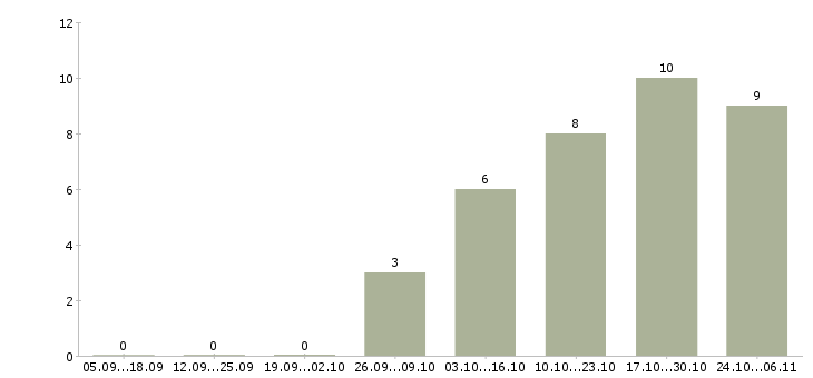 Работа инженер по технической документации в Кургане - Число вакансий в Кургане по специальности инженер по технической документации за 2 месяца