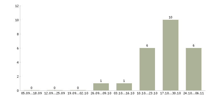 Работа директор розничных продаж в Курске - Число вакансий в Курске по специальности директор розничных продаж за 2 месяца