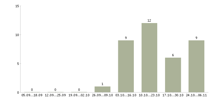 Работа специалист по организации мероприятий в Курске - Число вакансий в Курске по специальности специалист по организации мероприятий за 2 месяца