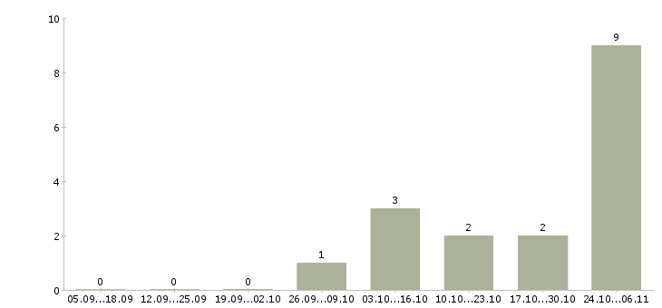 Работа рабочий на конвейер в Липецке - Число вакансий в Липецке по специальности рабочий на конвейер за 2 месяца