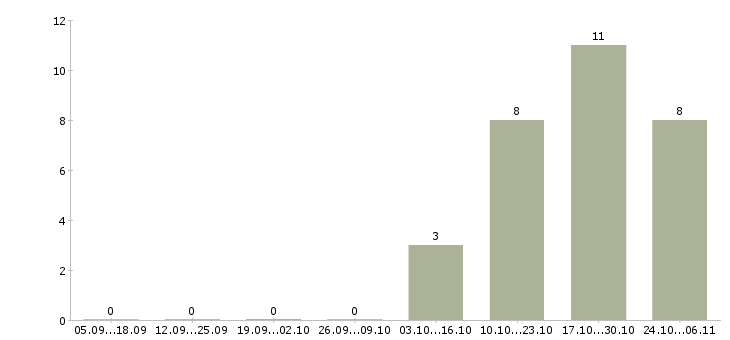 Работа сотрудник в отдел персонала в Липецке - Число вакансий в Липецке по специальности сотрудник в отдел персонала за 2 месяца