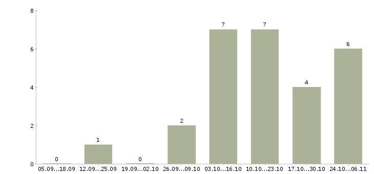 Работа монтажник дверей металлических в Москве - Число вакансий в Москве по специальности монтажник дверей металлических за 2 месяца
