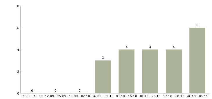 Работа торговый представитель на личном автомобиле в Новороссийске - Число вакансий в Новороссийске по специальности торговый представитель на личном автомобиле за 2 месяца