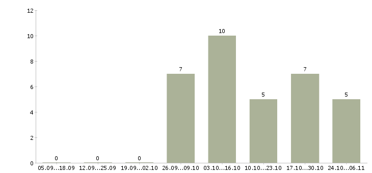 Работа требуются уборщики в Новосибирске - Число вакансий в Новосибирске по специальности требуются уборщики за 2 месяца