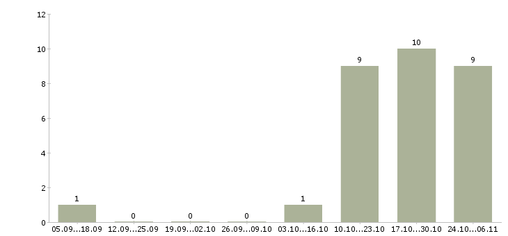 Работа водитель экспедитор категории с е в Перми - Число вакансий в Перми по специальности водитель экспедитор категории с е за 2 месяца