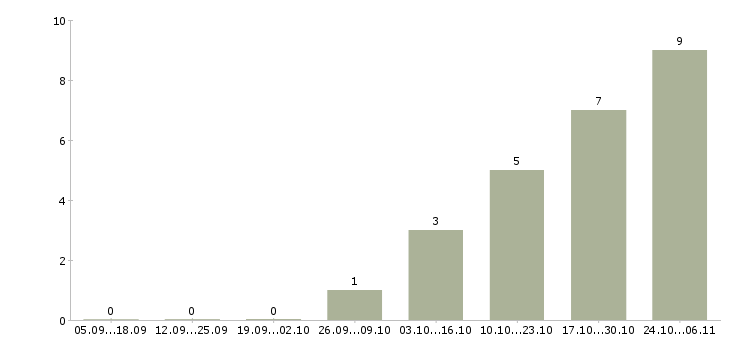 Работа специалист на инвентаризацию в Перми - Число вакансий в Перми по специальности специалист на инвентаризацию за 2 месяца