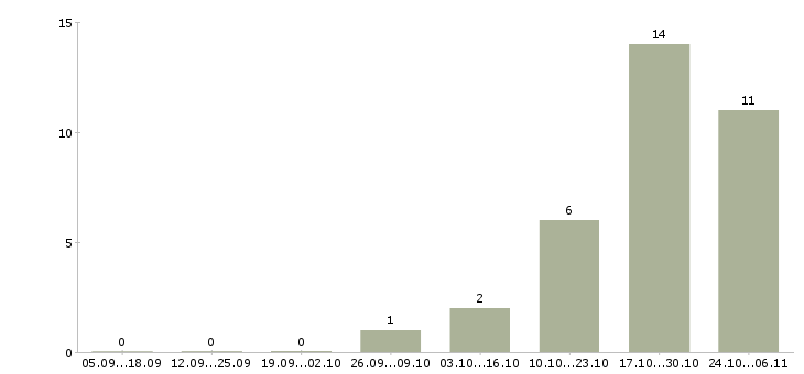 Работа менеджер розничной сети в Рязани - Число вакансий в Рязани по специальности менеджер розничной сети за 2 месяца