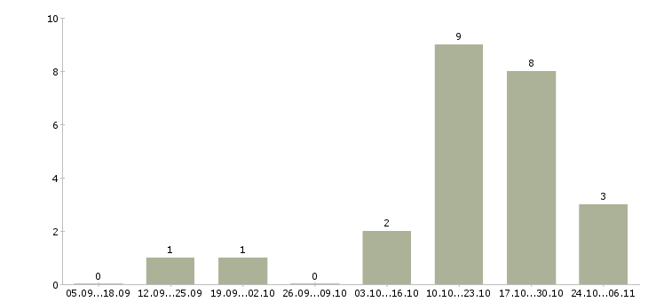 Работа сотрудник по развитию персонала в Сыктывкаре - Число вакансий в Сыктывкаре по специальности сотрудник по развитию персонала за 2 месяца