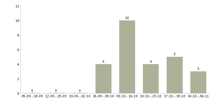 Работа менеджер выдачи в Твери - Число вакансий в Твери по специальности менеджер выдачи за 2 месяца
