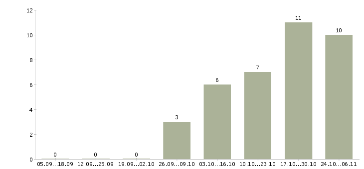 Работа руководитель корпоративного отдела в Твери - Число вакансий в Твери по специальности руководитель корпоративного отдела за 2 месяца
