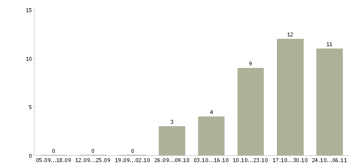 Работа руководитель направления продаж в Твери - Число вакансий в Твери по специальности руководитель направления продаж за 2 месяца