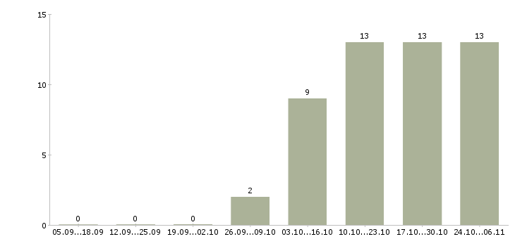 Работа специалист по организации мероприятий в Твери - Число вакансий в Твери по специальности специалист по организации мероприятий за 2 месяца