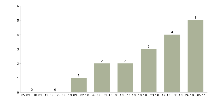 Работа помощник по документации в Тольятти - Число вакансий в Тольятти по специальности помощник по документации за 2 месяца