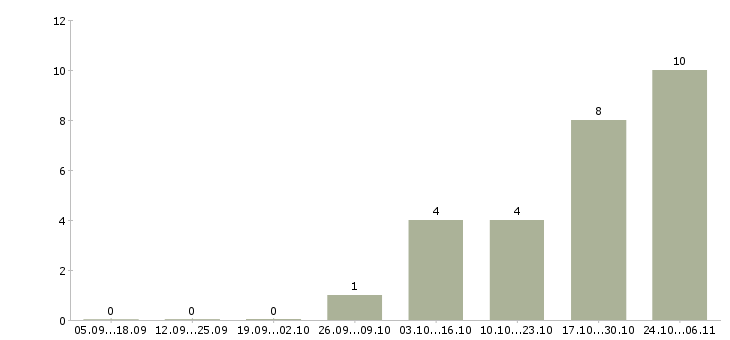 Работа упаковщики ночные в Тольятти - Число вакансий в Тольятти по специальности упаковщики ночные за 2 месяца