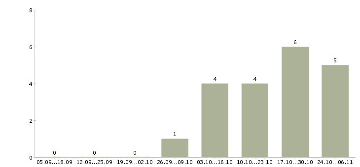 Работа специалист по открытию счетов в Тюмени - Число вакансий в Тюмени по специальности специалист по открытию счетов за 2 месяца