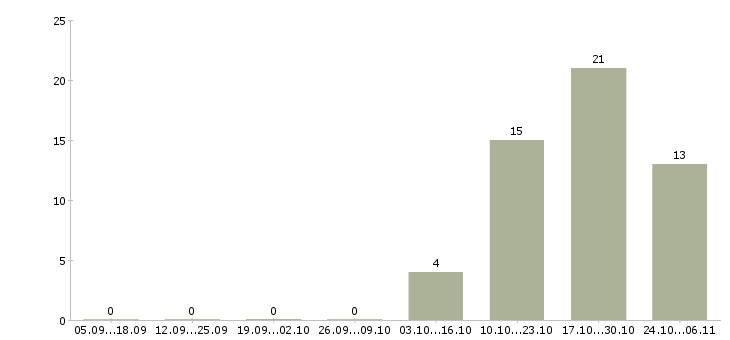 Работа директор розничных продаж в Ульяновске - Число вакансий в Ульяновске по специальности директор розничных продаж за 2 месяца