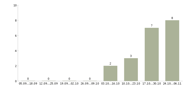 Работа бухгалтер на акты сверок в Уфе - Число вакансий в Уфе по специальности бухгалтер на акты сверок за 2 месяца