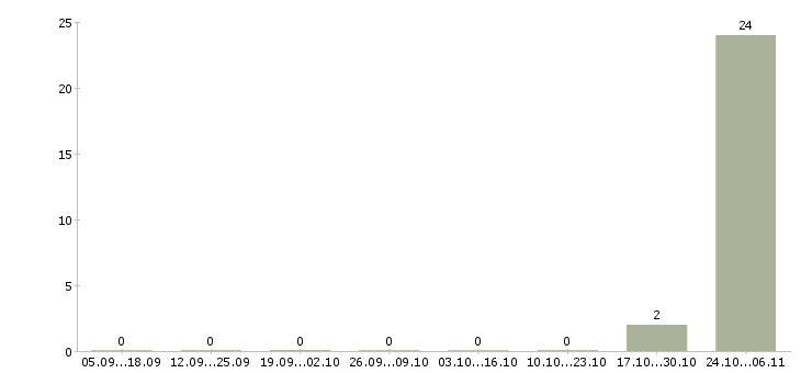 Работа автор научных работ в Чебоксарах - Число вакансий в Чебоксарах по специальности автор научных работ за 2 месяца