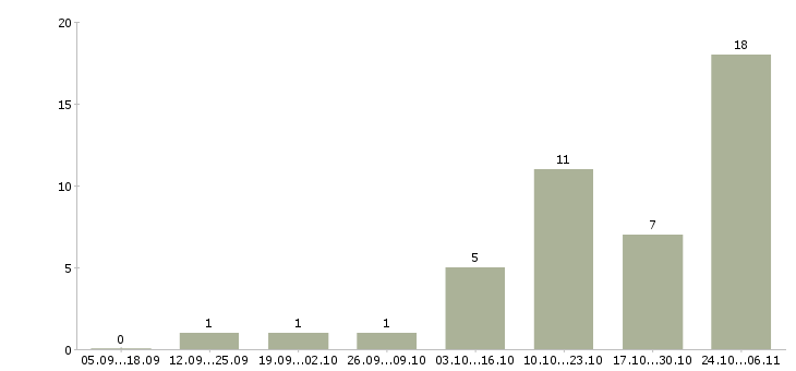 Работа на дому реклама в Чебоксарах - Число вакансий в Чебоксарах по специальности на дому реклама за 2 месяца