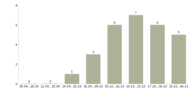 Работа приглашаем консультанта в Чебоксарах - Число вакансий в Чебоксарах по специальности приглашаем консультанта за 2 месяца