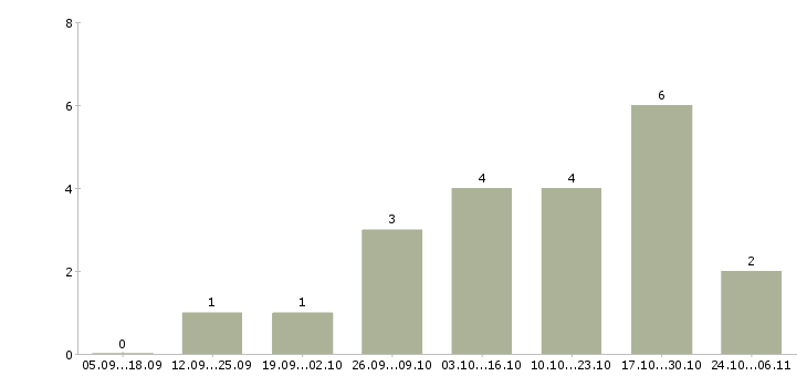 Работа сотрудник внутреннего распорядка в Челябинске - Число вакансий в Челябинске по специальности сотрудник внутреннего распорядка за 2 месяца