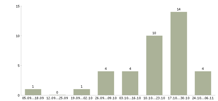 Работа требуется автомойщик в Челябинске - Число вакансий в Челябинске по специальности требуется автомойщик за 2 месяца