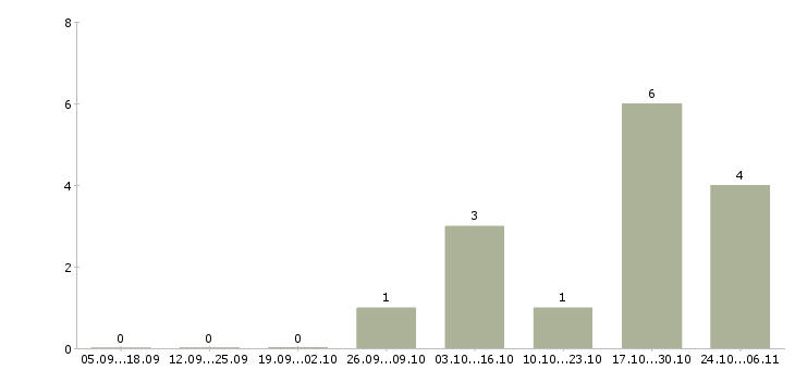 Работа уборщица территории в Ярославле - Число вакансий в Ярославле по специальности уборщица территории за 2 месяца