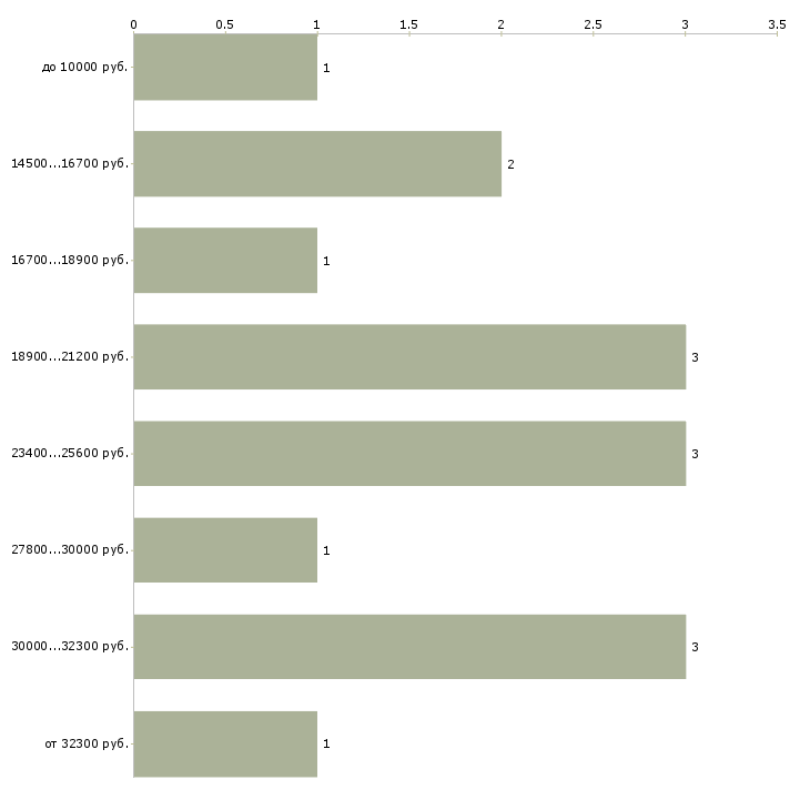 Найти работу подработка для операторов пк в Москве - График распределения вакансий «подработка для операторов пк» по зарплате