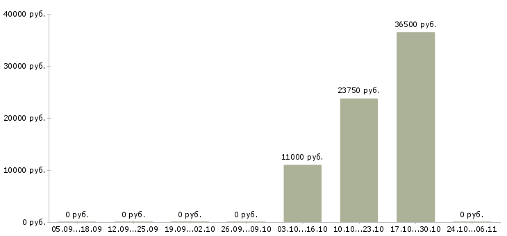 Вакансии администратор информационных систем в Екатеринбурге - Медиана зарплат администратор информационных систем в Екатеринбурге за 2 месяца