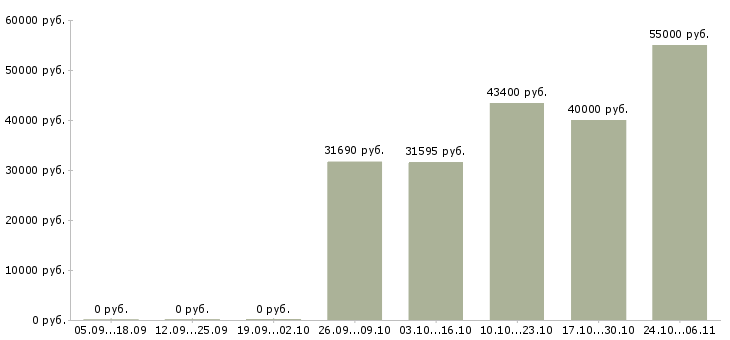 Вакансии бригадир на производство в Ярославле - Медиана зарплат бригадир на производство в Ярославле за 2 месяца