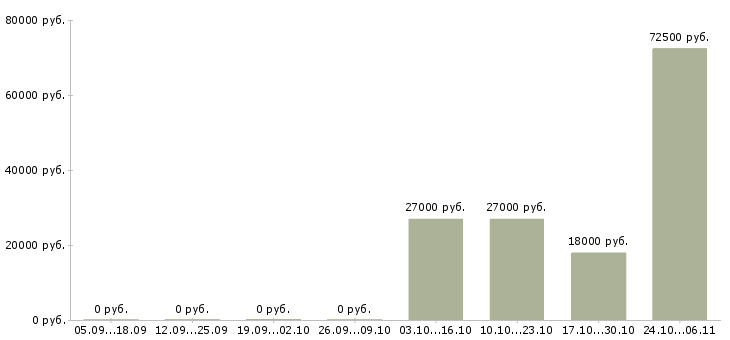 Вакансии ведущий специалист по продажам в Белгороде - Медиана зарплат ведущий специалист по продажам в Белгороде за 2 месяца