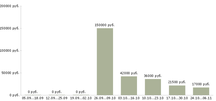 Вакансии внимание вакансия в Твери - Медиана зарплат внимание вакансия в Твери за 2 месяца