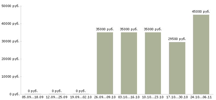 Вакансии грузчик на вахту с питанием Йошкар-ола - Медиана зарплат грузчик на вахту с питанием Йошкар-ола за 2 месяца