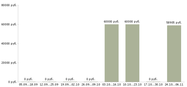Вакансии грузчик на вахту с питанием в Тюмени - Медиана зарплат грузчик на вахту с питанием в Тюмени за 2 месяца