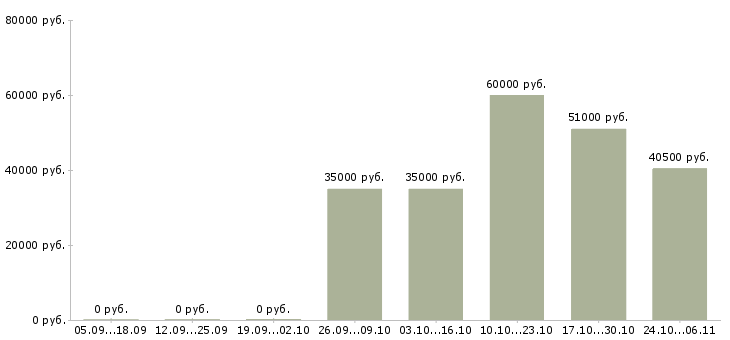 Вакансии грузчик с питанием и проживанием в Балашихе - Медиана зарплат грузчик с питанием и проживанием в Балашихе за 2 месяца