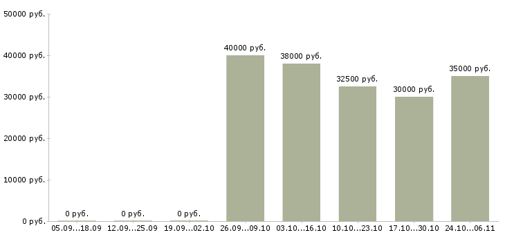 Вакансии директор магазина обуви в Челябинске - Медиана зарплат директор магазина обуви в Челябинске за 2 месяца