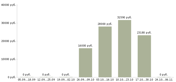 Вакансии инженер по системам безопасности в Тюмени - Медиана зарплат инженер по системам безопасности в Тюмени за 2 месяца