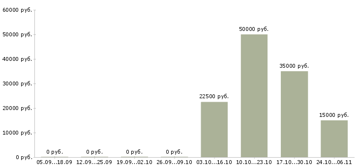 Вакансии инженер сервисного обслуживания Башкортостан - Медиана зарплат инженер сервисного обслуживания Башкортостан за 2 месяца